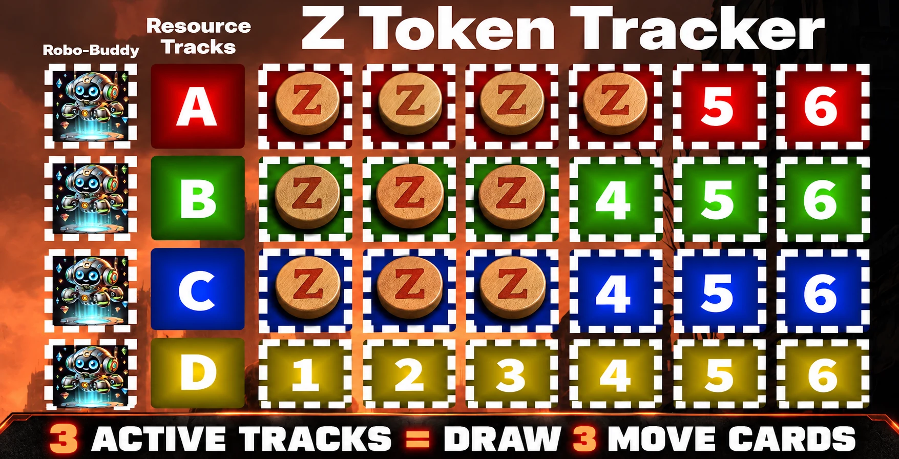 Example Z Token Resource Tracker with four tokens on A, three on B, three on C, and none on D, resulting in a draw of three Move Cards